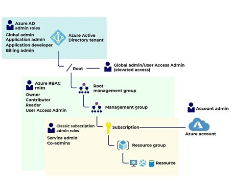 What is Azure role.